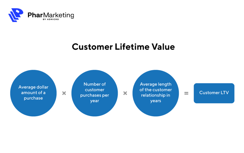 LTV = Giá trị mua hàng trung bình x Tần suất mua hàng trung bình x Tuổi thọ trung bình của khách hàng